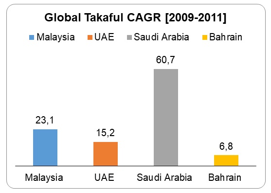 Global Takaful CAGR