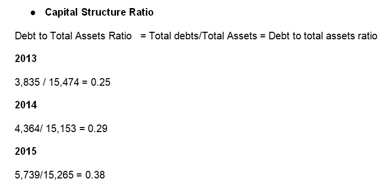 Capital Structure Ratio