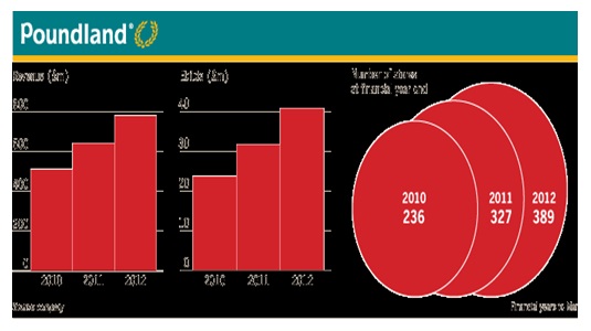 Graphical representation of Poundland’s growth between 2010 and 2012 