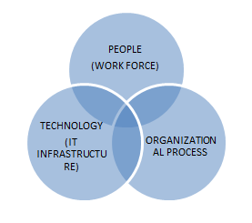 Overlapping Human, Organizational and Technological Factors of km 