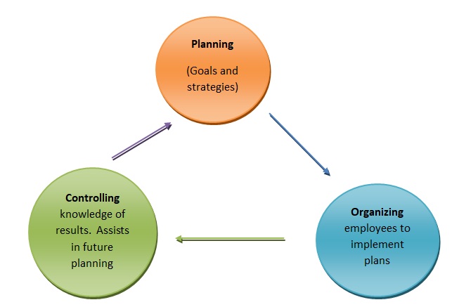 the cycle of these concepts in any given enterprise.