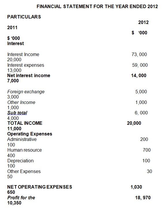 Financial Statement for the Year ended 2012