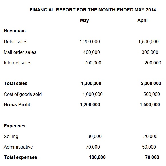 Financial Reports for the Month Ended May 2014