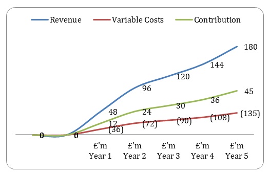 Investment Appraisal