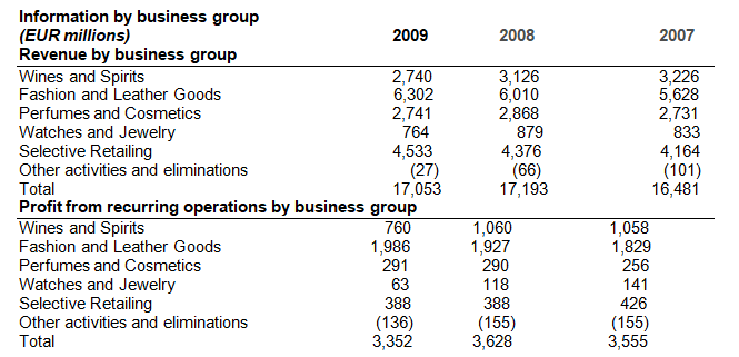 Information by business group