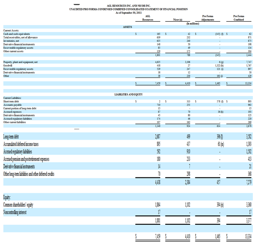 Forecasted income statement