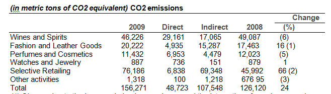 Social responsibility and Environment disclosures