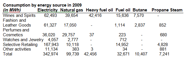 Consumption by energy source in 2009