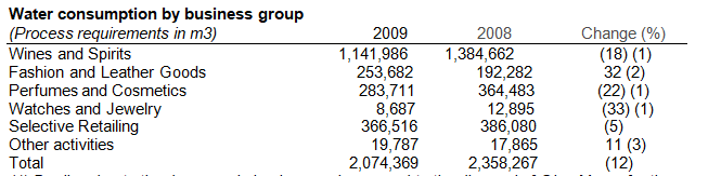 Water consumption by business group