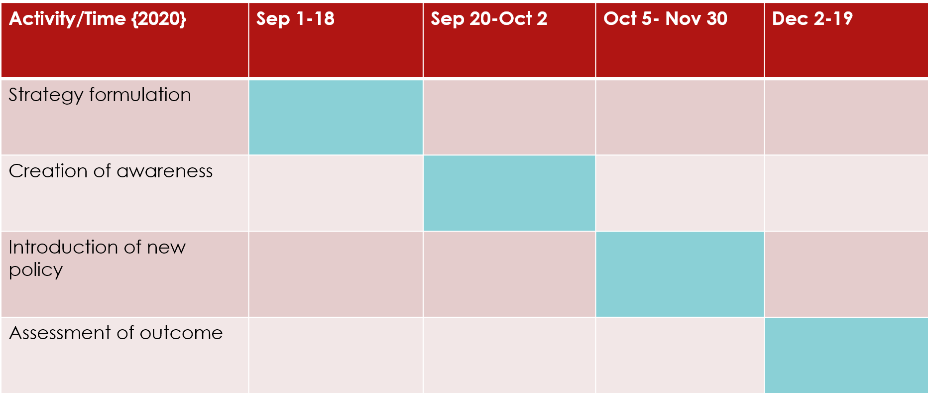 Timeline for the implementation of the Recommendations