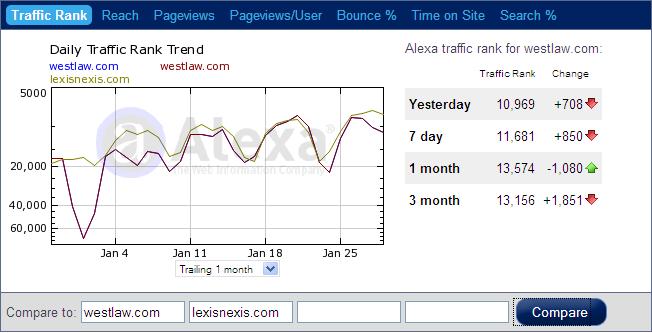 Westlaw and LexisNexis daily traffic rank trend