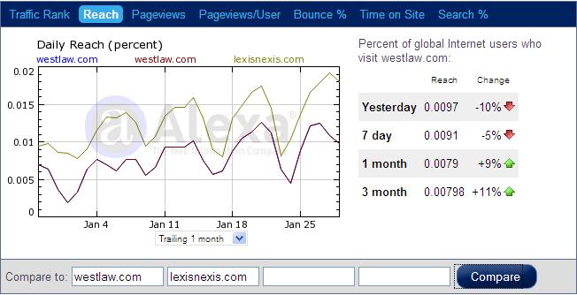 Percentage of global internet users visiting Westlaw and LexisNexis