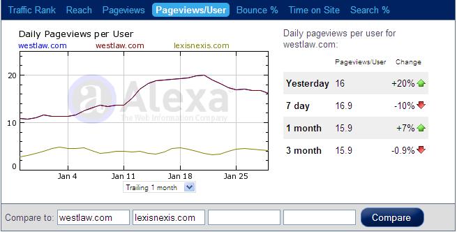 Westlaw and LexisNexis daily page views per user