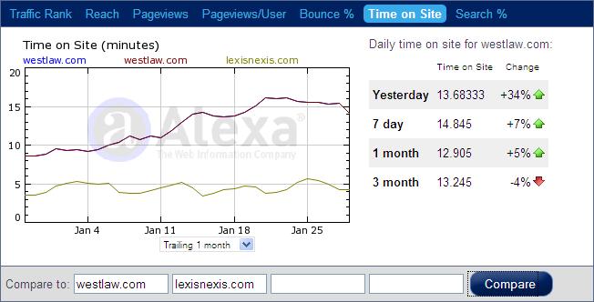 Average time a user stays on Westlaw and LexisNexis websites