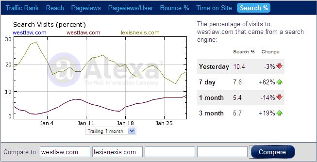 Percentage of users visiting Westlaw and LexisNexis through search engines