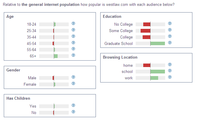 Popularity of Westlaw with different audience