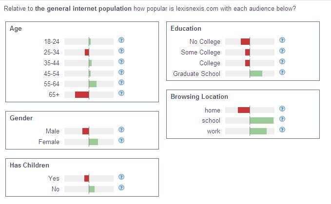  Popularity of LexisNexis with different audience