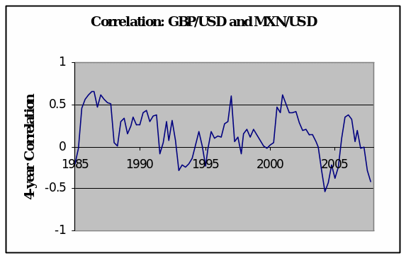 The chart of the 4-year correlation values of the GBP versus the USD and the MXN versus the USD