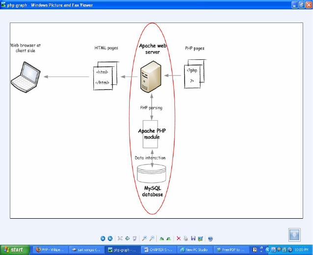 Working of PHP