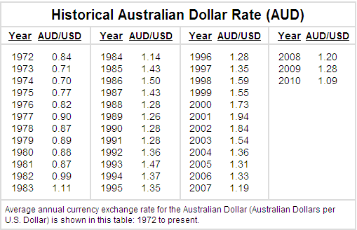 Historical Australian Dollar Exchange rates against the US Dollar