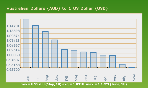 Australian Dollar