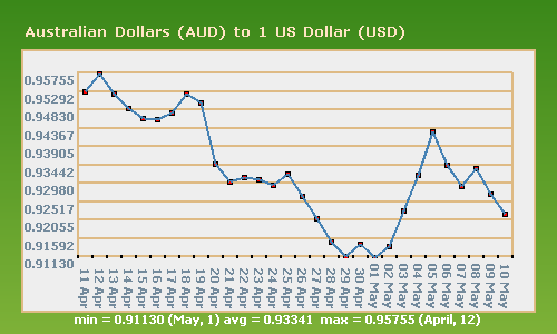 Australian Dollar