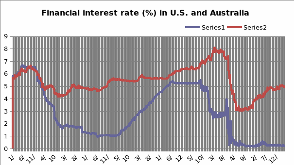 Financial exchange rates