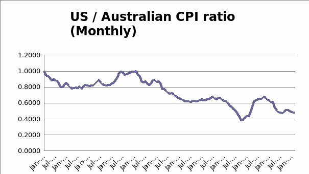 US/Australian CPI