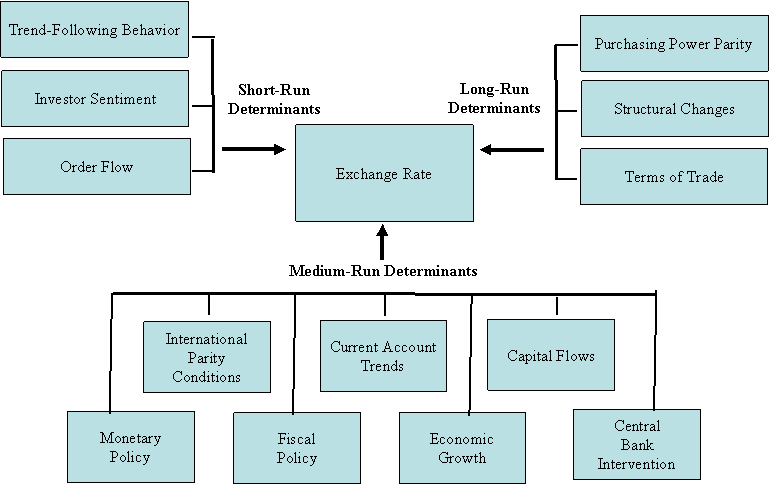 Forecasting of future paths of the exchange rate