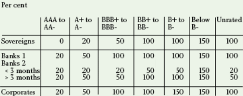 Credit rating Bands