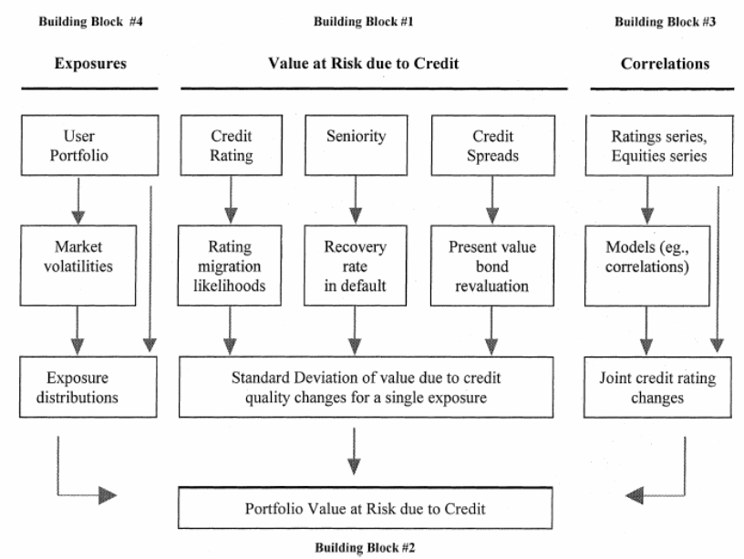 Structure of credit metrics 