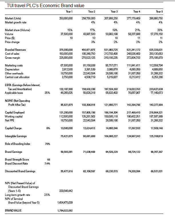 TUI travel PLC’s brand economic value 