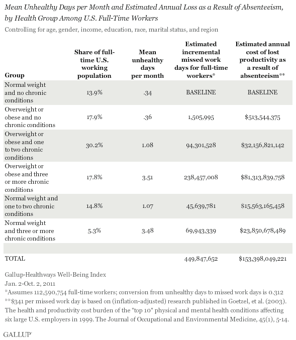 A study conducted by Gallup showed that poor health is the major cause of absenteeism 