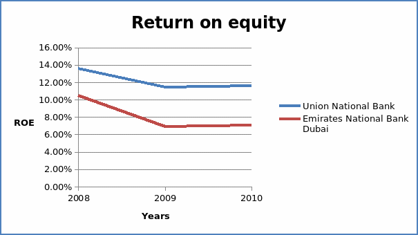 Return of equity