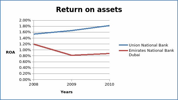 Return on assets