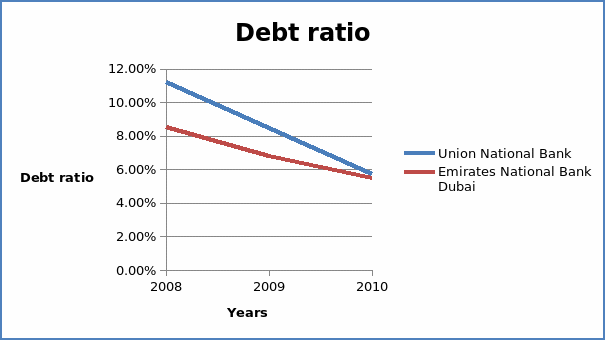 The debt ratio