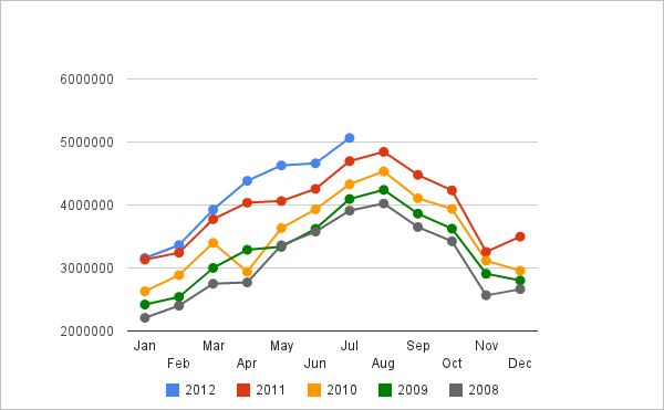 (Source: Civil Aviation Authority 2010)