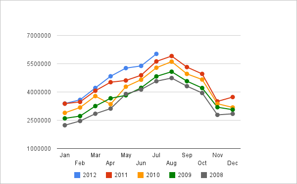 (Source: Civil Aviation Authority 2010)