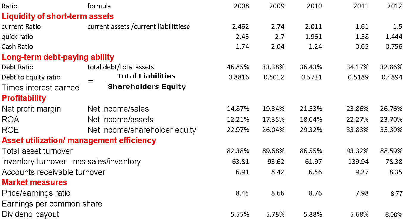 The Ratios for APPLE and Google