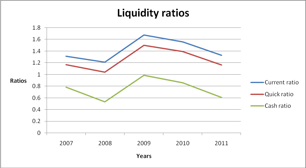 Liquidity ratios