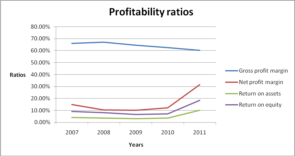 Profitability ratios