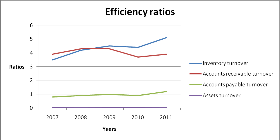 Efficiency ratios