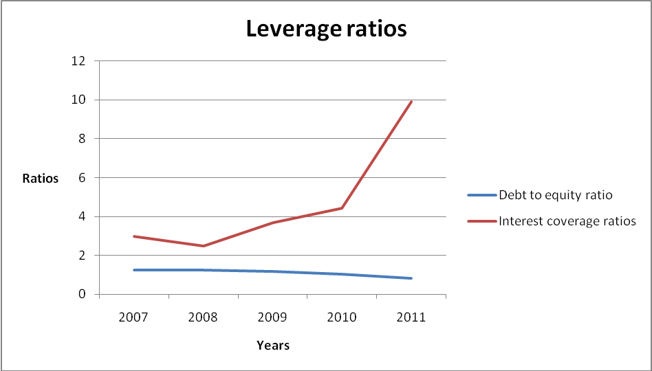 Leverage ratios