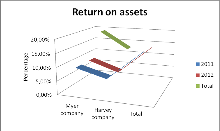 Return on assets