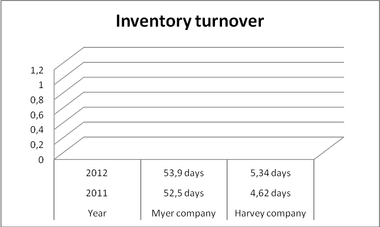 Inventory turnover