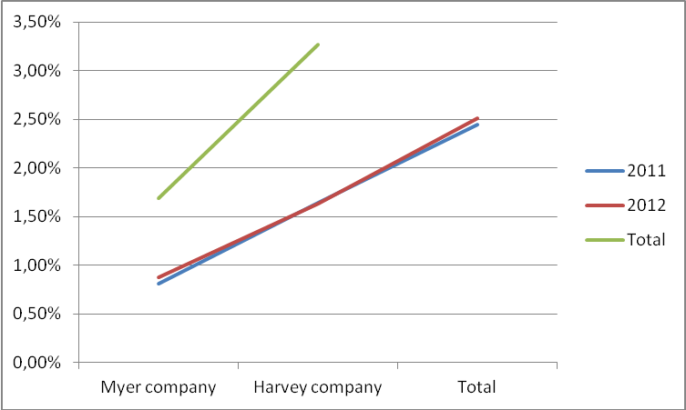 Current ratios