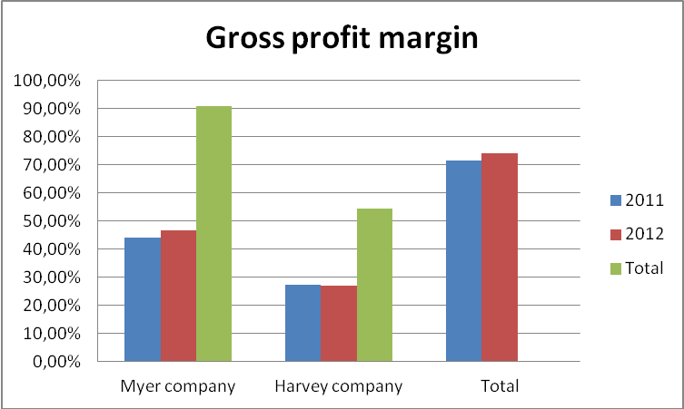 Gross profit margin