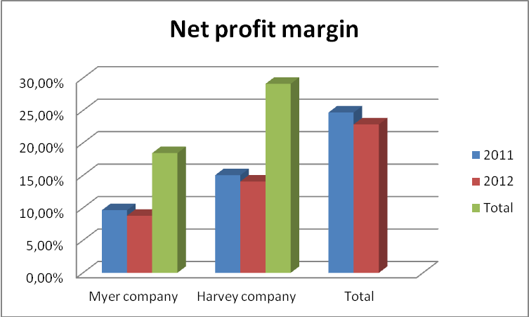 Net profit margin