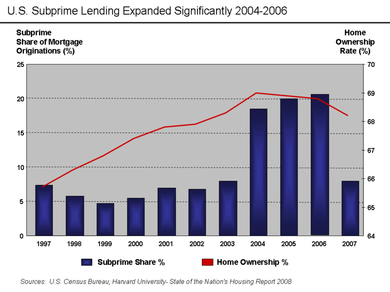 U. S. Subprime Lending Expanded Significantly 2004-2006