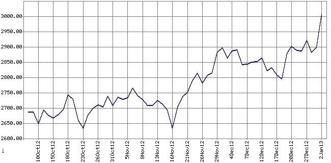 Wolseley share graph on the FTSE. Source: (Cris 2009)